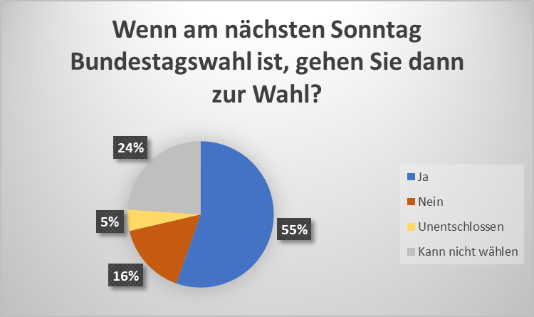 Frage 3