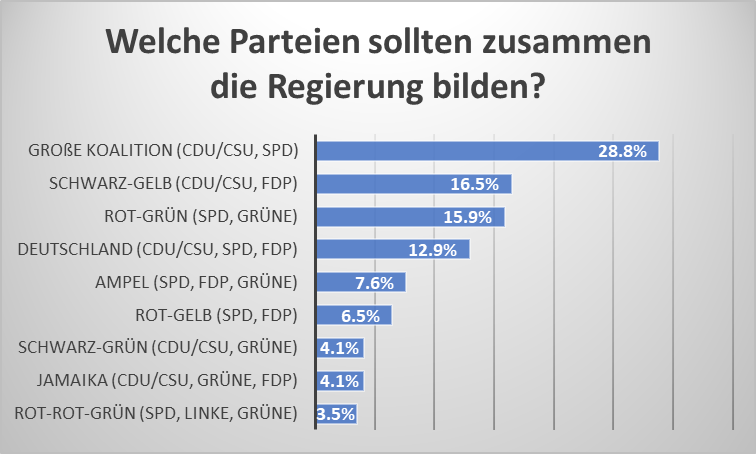 Frage 5