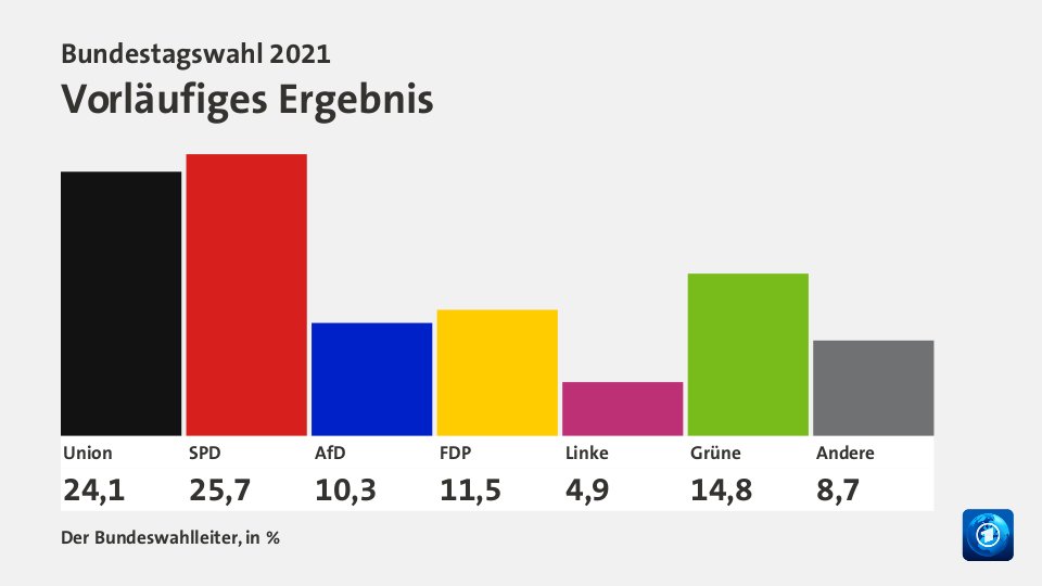 Frage 3