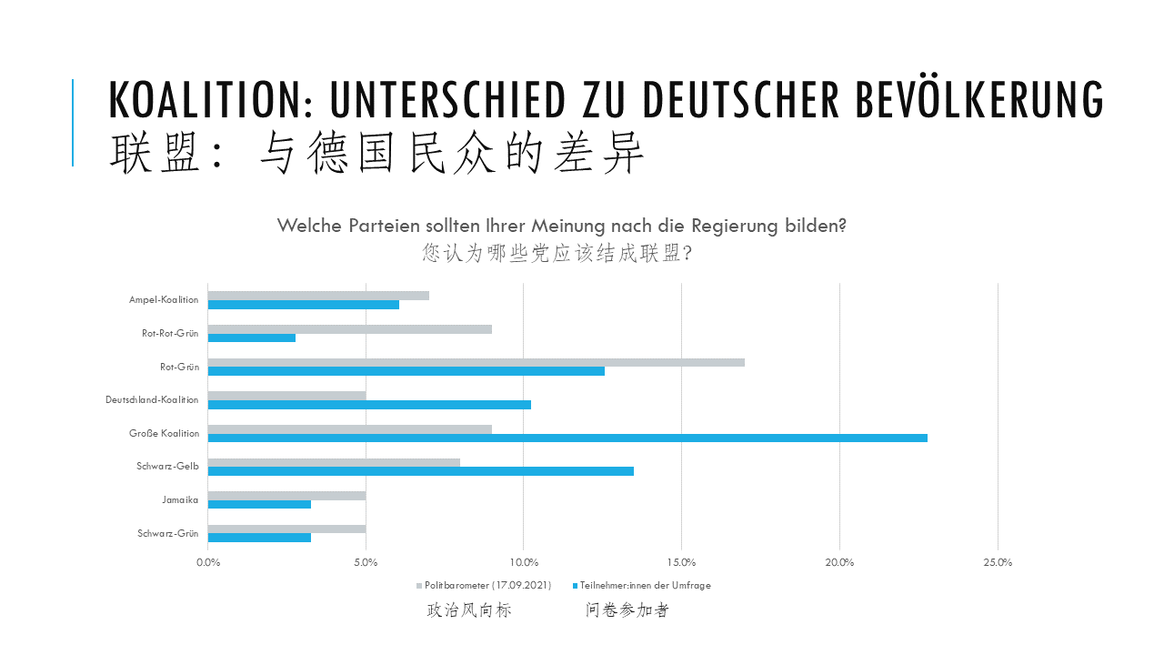 Koalition Vergleich