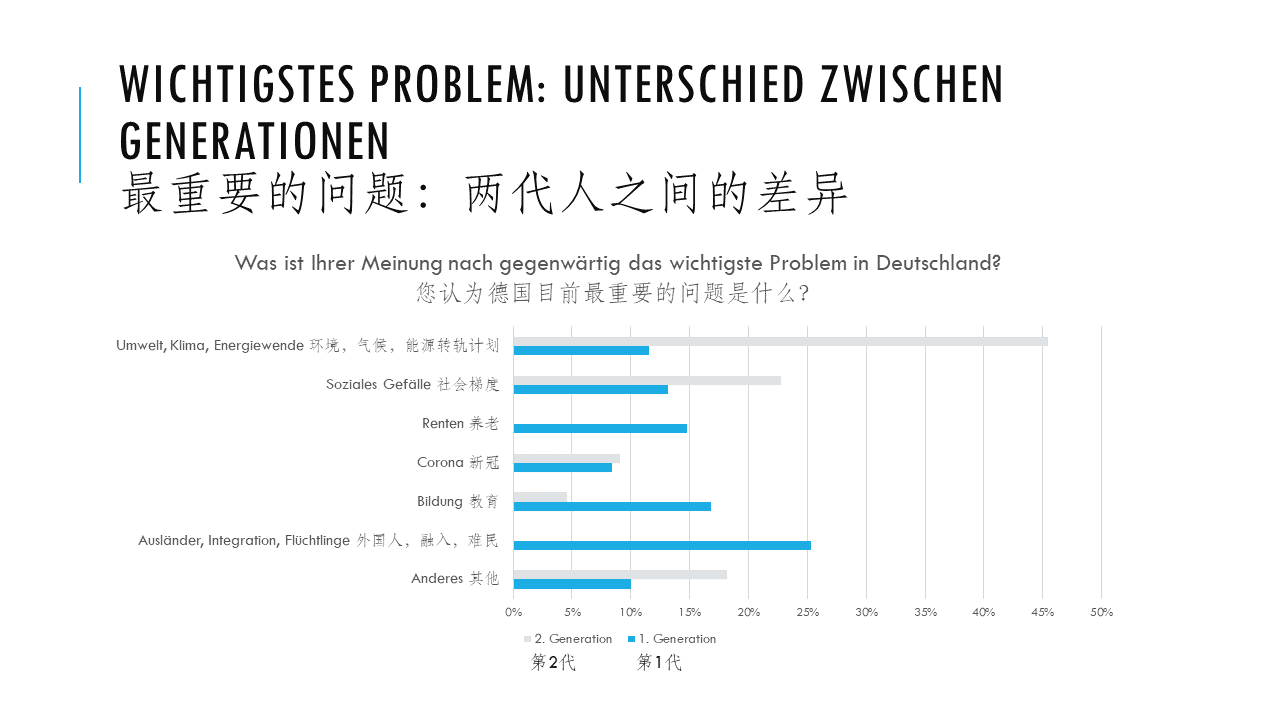 Problem Vergleich